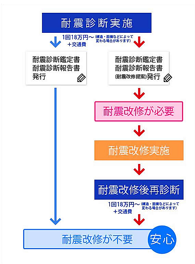 耐震診断実施の流れ