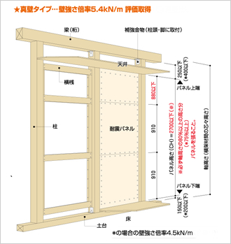 『かべ大将』仕様例